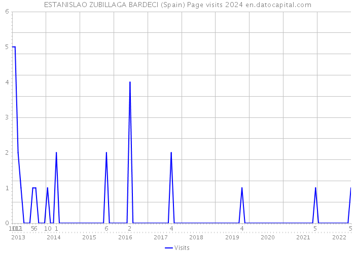 ESTANISLAO ZUBILLAGA BARDECI (Spain) Page visits 2024 