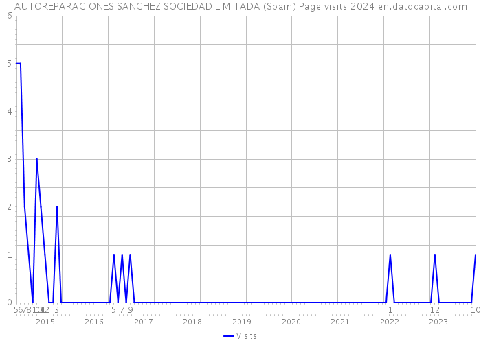 AUTOREPARACIONES SANCHEZ SOCIEDAD LIMITADA (Spain) Page visits 2024 