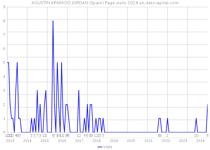 AGUSTIN APARICIO JORDAN (Spain) Page visits 2024 