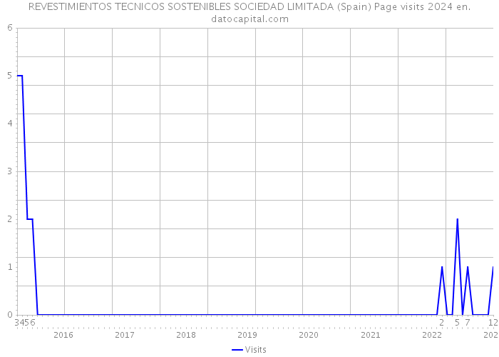 REVESTIMIENTOS TECNICOS SOSTENIBLES SOCIEDAD LIMITADA (Spain) Page visits 2024 
