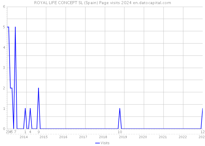 ROYAL LIFE CONCEPT SL (Spain) Page visits 2024 