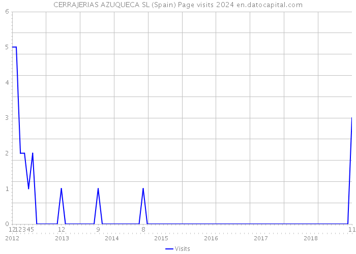 CERRAJERIAS AZUQUECA SL (Spain) Page visits 2024 