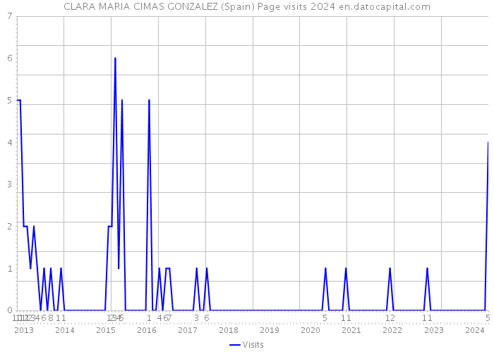 CLARA MARIA CIMAS GONZALEZ (Spain) Page visits 2024 