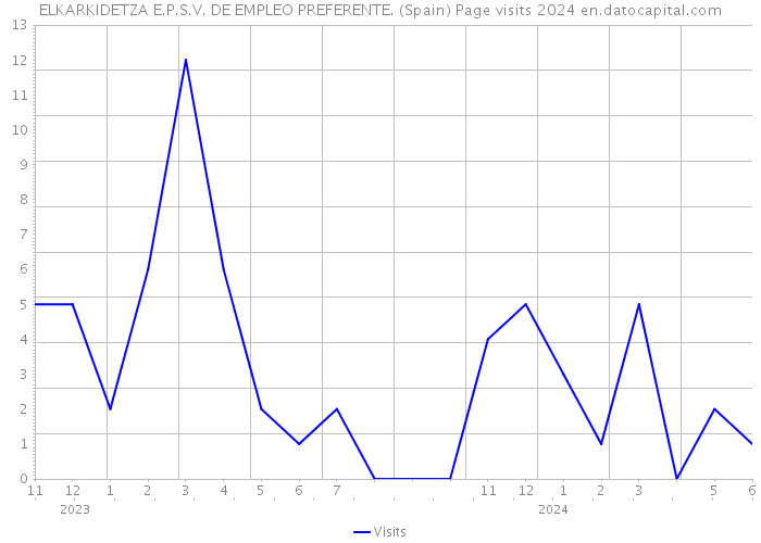 ELKARKIDETZA E.P.S.V. DE EMPLEO PREFERENTE. (Spain) Page visits 2024 