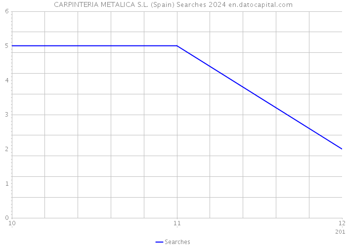 CARPINTERIA METALICA S.L. (Spain) Searches 2024 