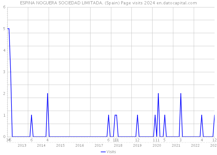 ESPINA NOGUERA SOCIEDAD LIMITADA. (Spain) Page visits 2024 