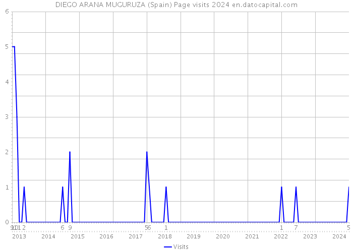 DIEGO ARANA MUGURUZA (Spain) Page visits 2024 