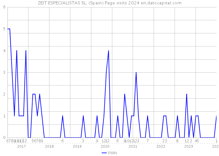 ZEIT ESPECIALISTAS SL. (Spain) Page visits 2024 