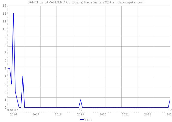 SANCHEZ LAVANDERO CB (Spain) Page visits 2024 