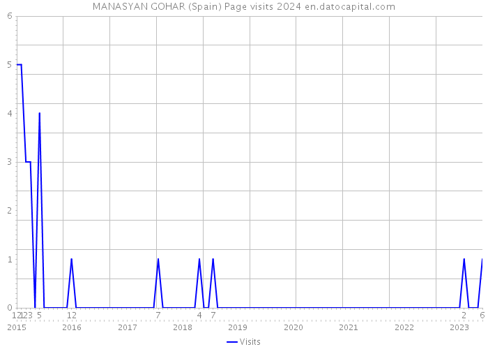 MANASYAN GOHAR (Spain) Page visits 2024 