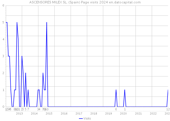 ASCENSORES MILEX SL. (Spain) Page visits 2024 