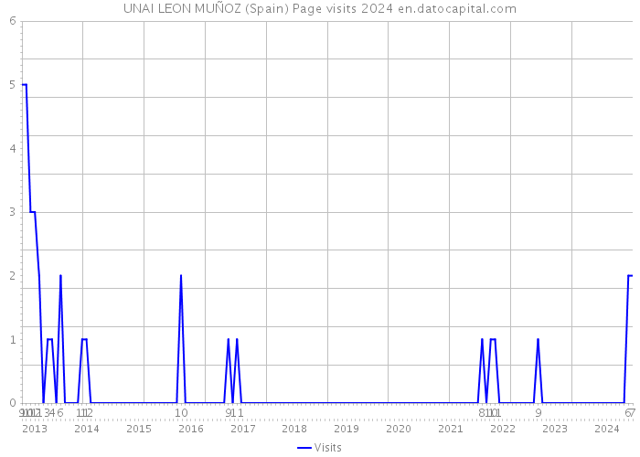 UNAI LEON MUÑOZ (Spain) Page visits 2024 