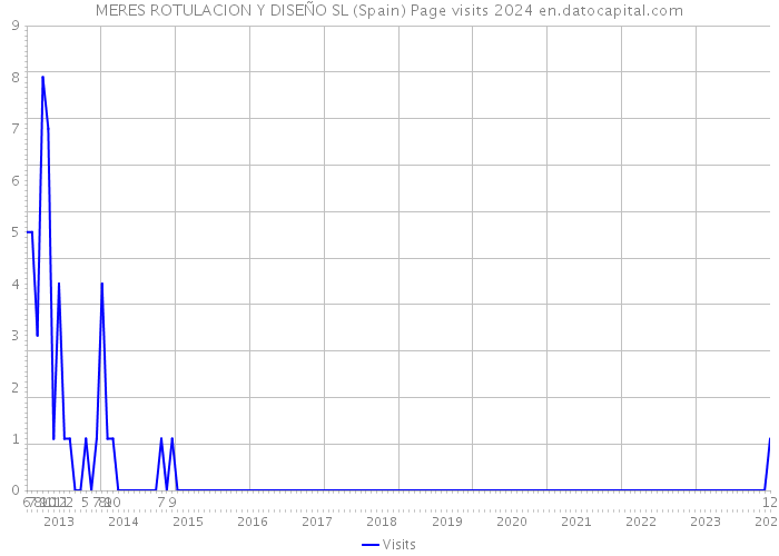 MERES ROTULACION Y DISEÑO SL (Spain) Page visits 2024 