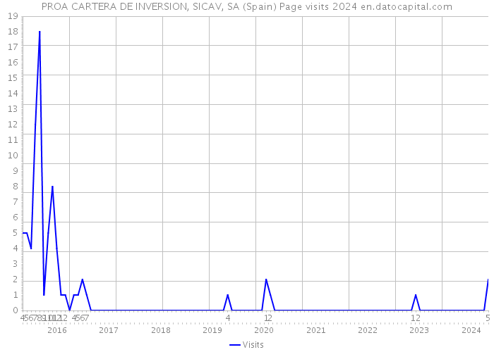PROA CARTERA DE INVERSION, SICAV, SA (Spain) Page visits 2024 