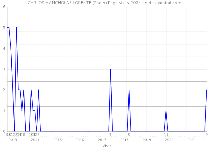CARLOS MANCHOLAS LORENTE (Spain) Page visits 2024 
