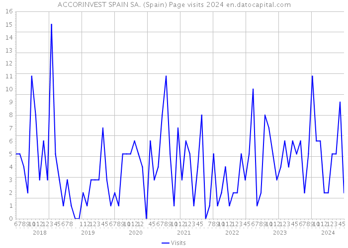 ACCORINVEST SPAIN SA. (Spain) Page visits 2024 