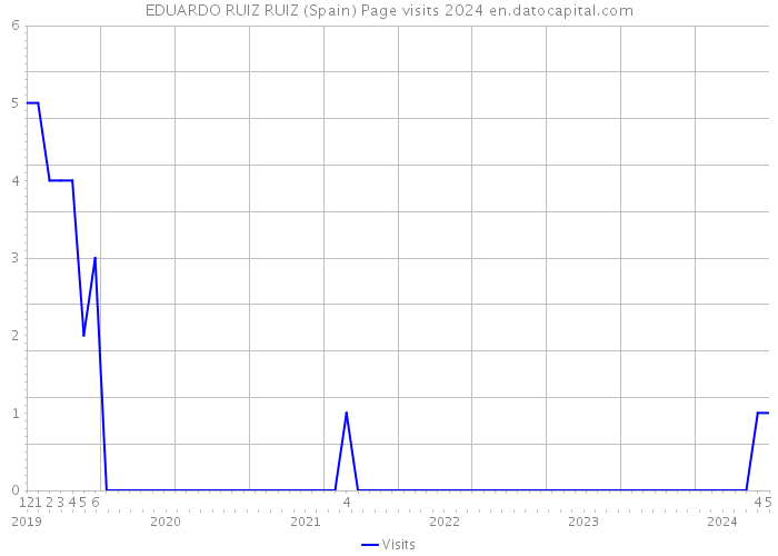 EDUARDO RUIZ RUIZ (Spain) Page visits 2024 
