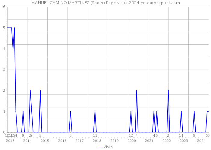 MANUEL CAMINO MARTINEZ (Spain) Page visits 2024 