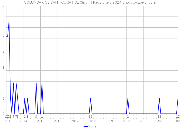COLUMBARIOS SANT CUGAT SL (Spain) Page visits 2024 