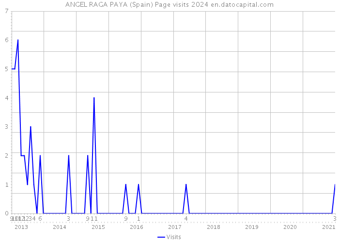 ANGEL RAGA PAYA (Spain) Page visits 2024 
