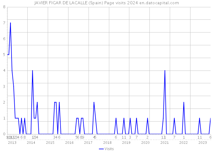 JAVIER FIGAR DE LACALLE (Spain) Page visits 2024 
