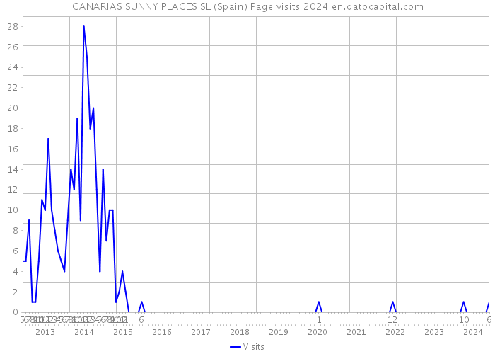 CANARIAS SUNNY PLACES SL (Spain) Page visits 2024 