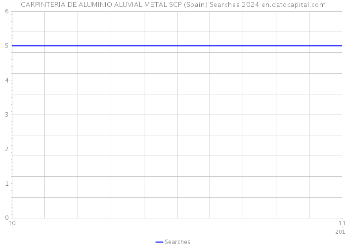 CARPINTERIA DE ALUMINIO ALUVIAL METAL SCP (Spain) Searches 2024 