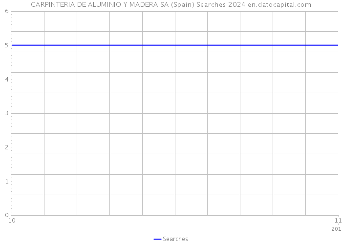 CARPINTERIA DE ALUMINIO Y MADERA SA (Spain) Searches 2024 