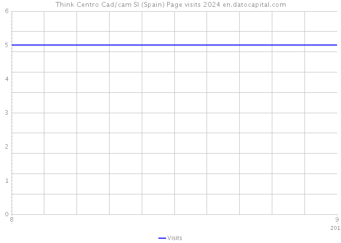 Think Centro Cad/cam Sl (Spain) Page visits 2024 