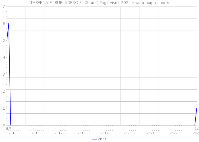 TABERNA EL BURLADERO SL (Spain) Page visits 2024 