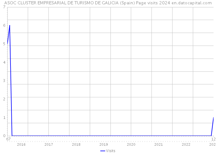 ASOC CLUSTER EMPRESARIAL DE TURISMO DE GALICIA (Spain) Page visits 2024 