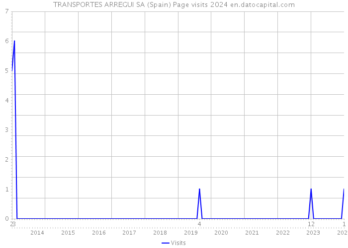 TRANSPORTES ARREGUI SA (Spain) Page visits 2024 
