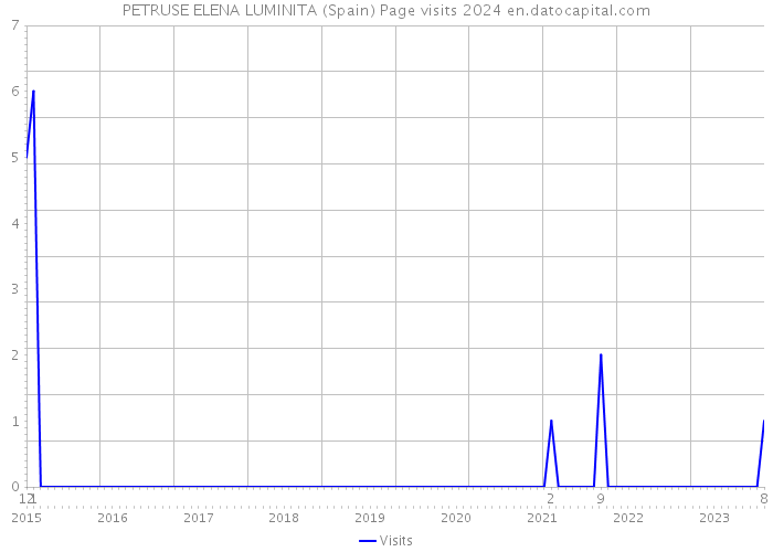 PETRUSE ELENA LUMINITA (Spain) Page visits 2024 