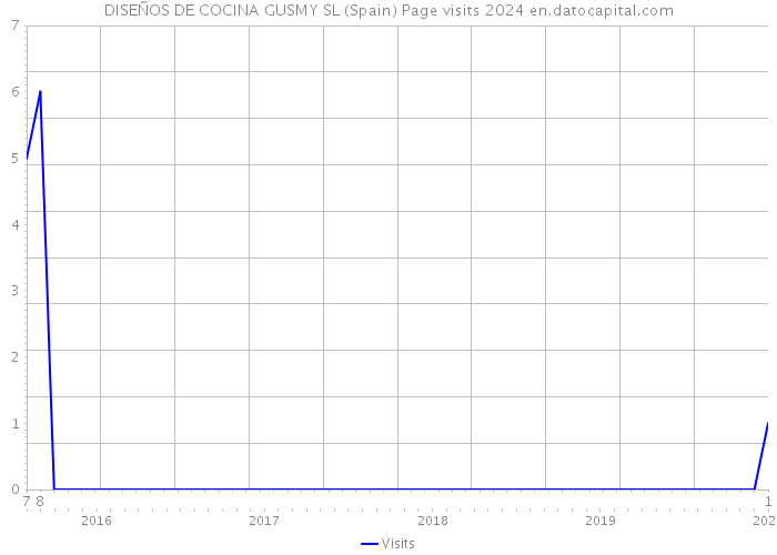DISEÑOS DE COCINA GUSMY SL (Spain) Page visits 2024 