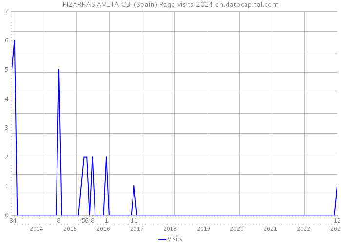 PIZARRAS AVETA CB. (Spain) Page visits 2024 