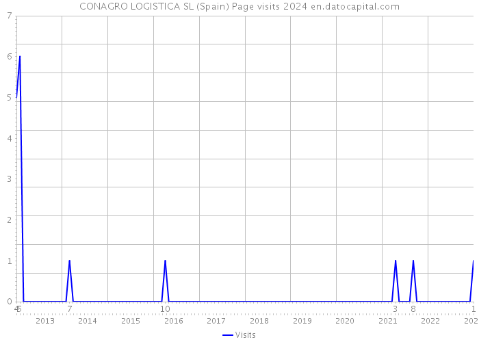 CONAGRO LOGISTICA SL (Spain) Page visits 2024 
