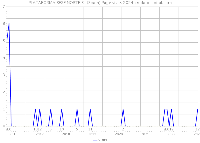 PLATAFORMA SESE NORTE SL (Spain) Page visits 2024 