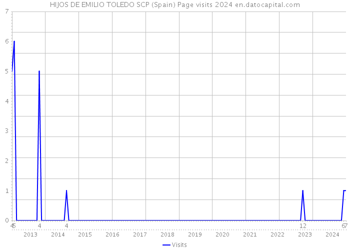 HIJOS DE EMILIO TOLEDO SCP (Spain) Page visits 2024 