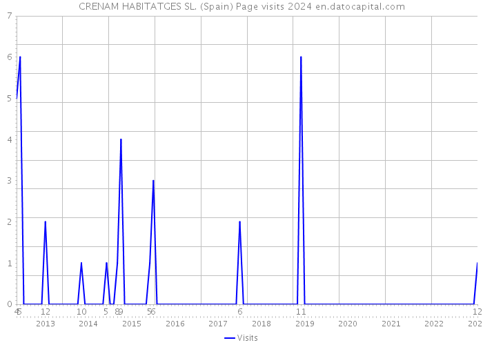 CRENAM HABITATGES SL. (Spain) Page visits 2024 