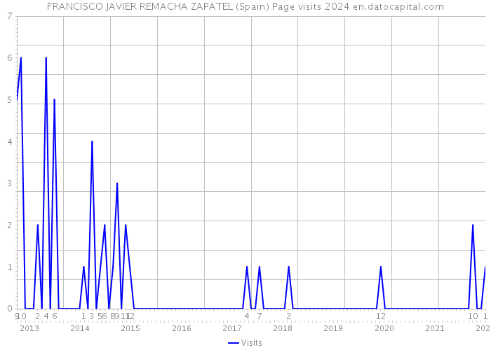 FRANCISCO JAVIER REMACHA ZAPATEL (Spain) Page visits 2024 