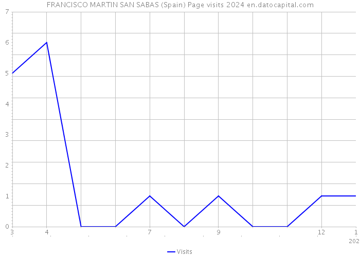 FRANCISCO MARTIN SAN SABAS (Spain) Page visits 2024 