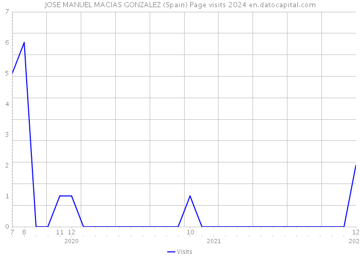JOSE MANUEL MACIAS GONZALEZ (Spain) Page visits 2024 