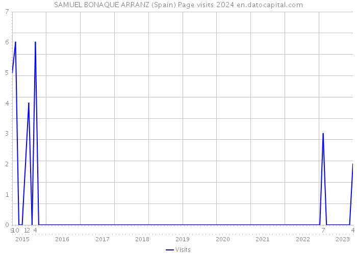 SAMUEL BONAQUE ARRANZ (Spain) Page visits 2024 