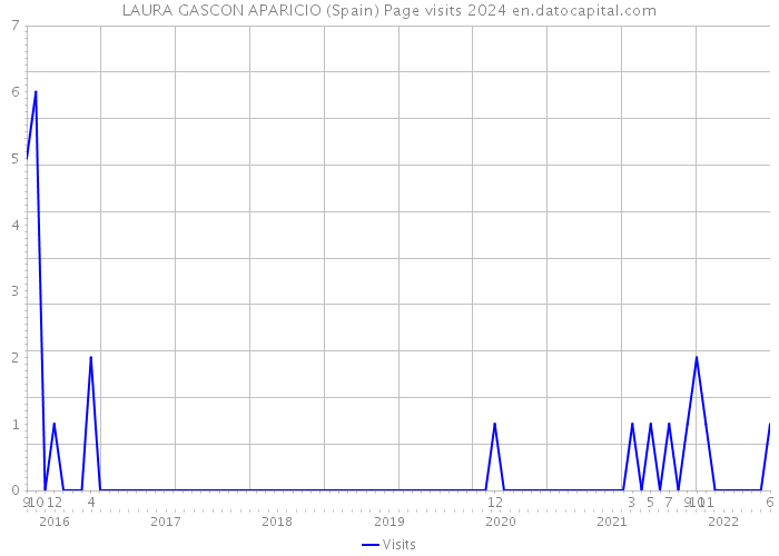 LAURA GASCON APARICIO (Spain) Page visits 2024 