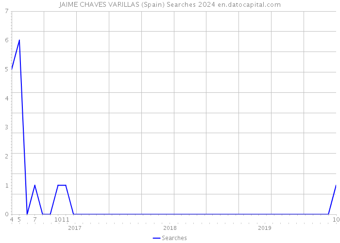 JAIME CHAVES VARILLAS (Spain) Searches 2024 