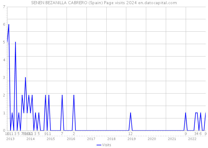 SENEN BEZANILLA CABRERO (Spain) Page visits 2024 