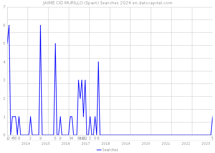 JAIME CID MURILLO (Spain) Searches 2024 