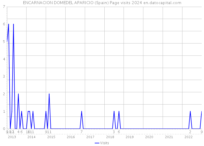 ENCARNACION DOMEDEL APARICIO (Spain) Page visits 2024 