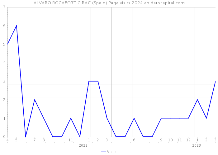 ALVARO ROCAFORT CIRAC (Spain) Page visits 2024 