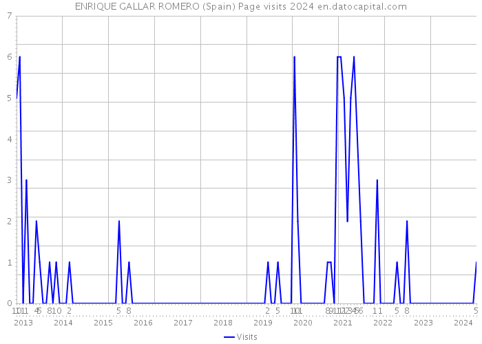 ENRIQUE GALLAR ROMERO (Spain) Page visits 2024 